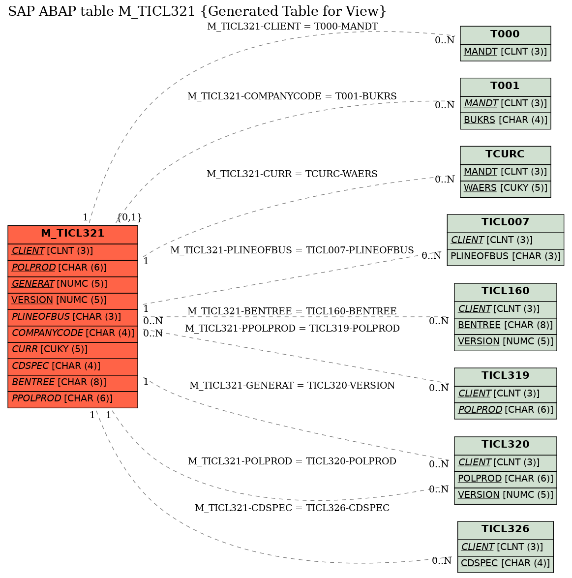 E-R Diagram for table M_TICL321 (Generated Table for View)