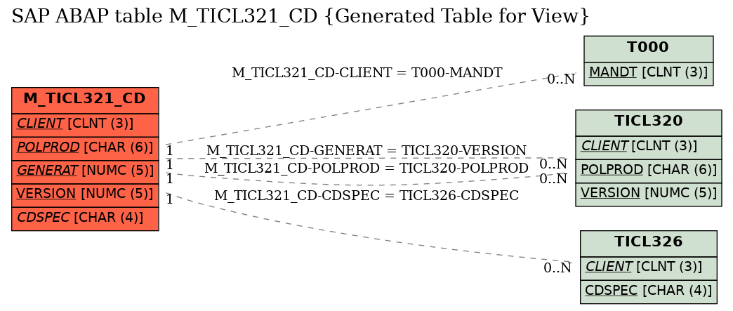 E-R Diagram for table M_TICL321_CD (Generated Table for View)