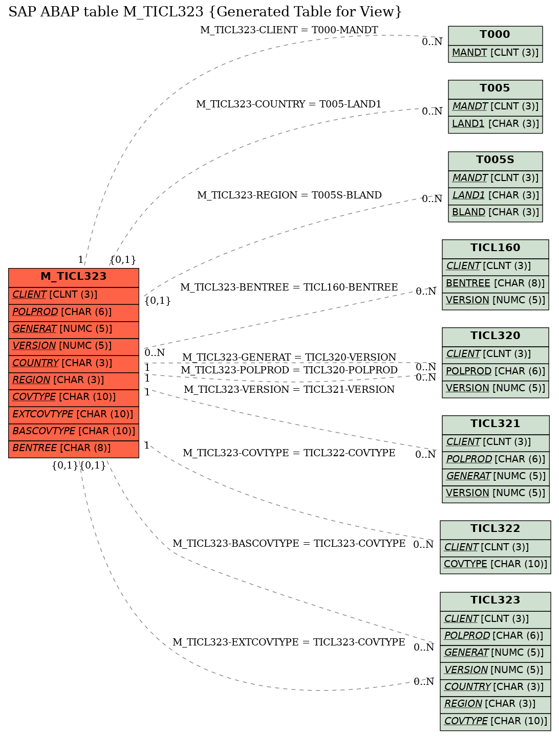 E-R Diagram for table M_TICL323 (Generated Table for View)