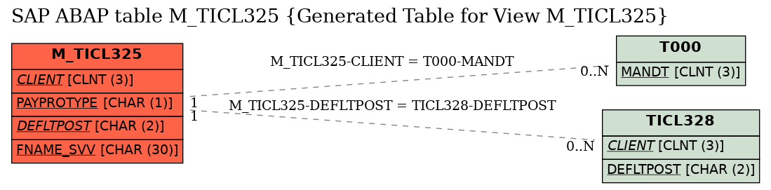 E-R Diagram for table M_TICL325 (Generated Table for View M_TICL325)