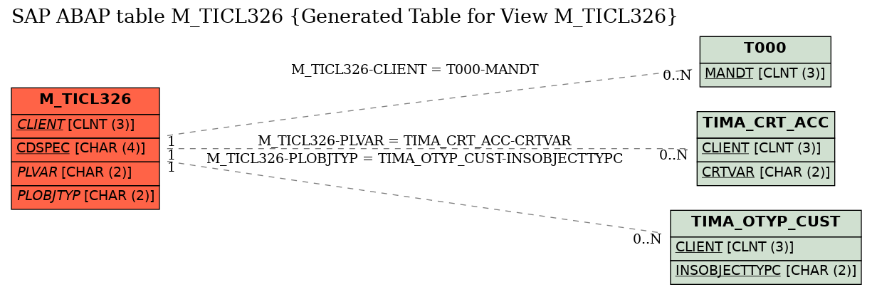 E-R Diagram for table M_TICL326 (Generated Table for View M_TICL326)
