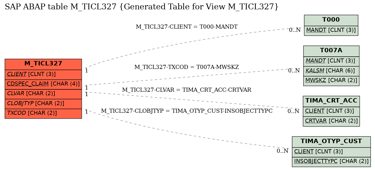 E-R Diagram for table M_TICL327 (Generated Table for View M_TICL327)