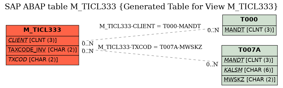 E-R Diagram for table M_TICL333 (Generated Table for View M_TICL333)