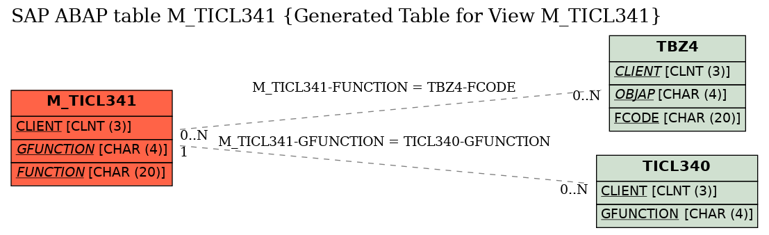 E-R Diagram for table M_TICL341 (Generated Table for View M_TICL341)
