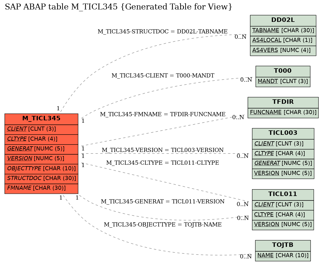 E-R Diagram for table M_TICL345 (Generated Table for View)