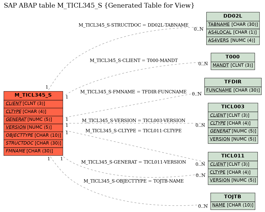 E-R Diagram for table M_TICL345_S (Generated Table for View)