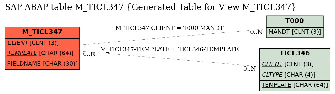 E-R Diagram for table M_TICL347 (Generated Table for View M_TICL347)