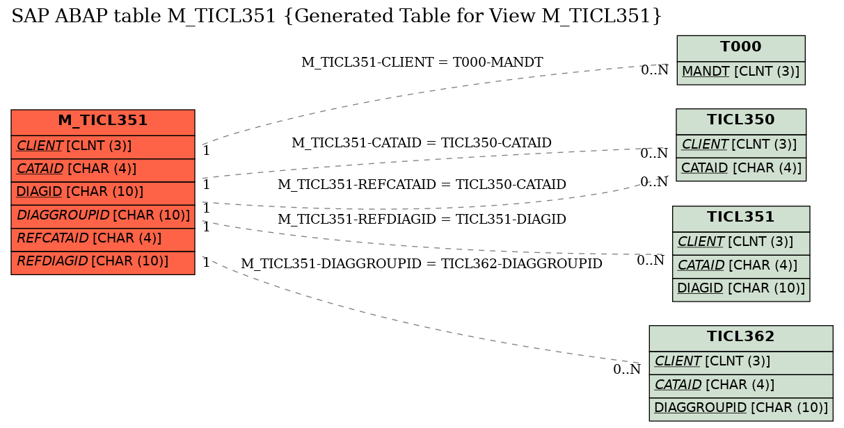 E-R Diagram for table M_TICL351 (Generated Table for View M_TICL351)