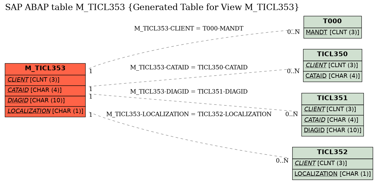 E-R Diagram for table M_TICL353 (Generated Table for View M_TICL353)