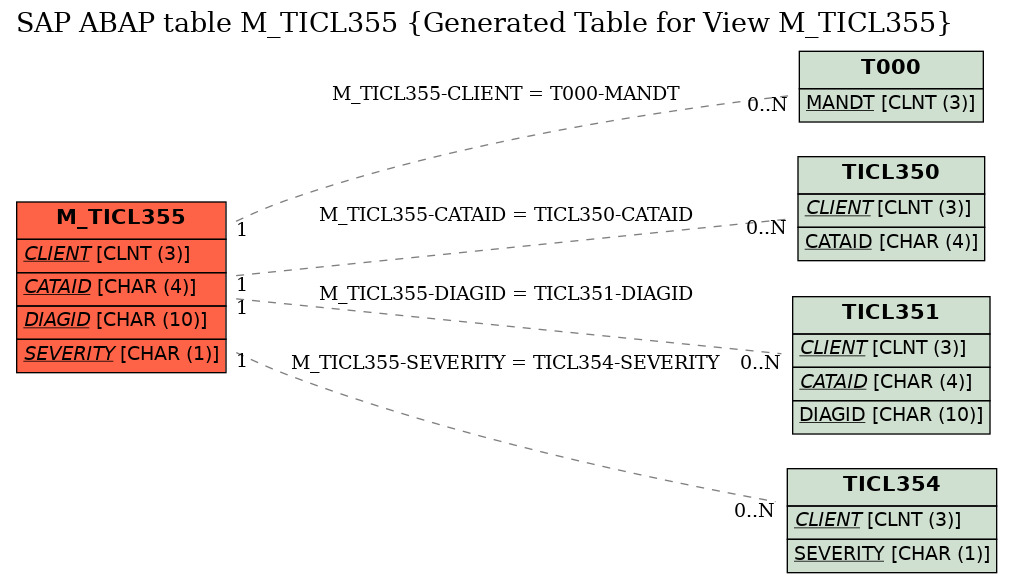E-R Diagram for table M_TICL355 (Generated Table for View M_TICL355)