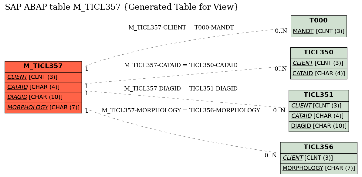 E-R Diagram for table M_TICL357 (Generated Table for View)