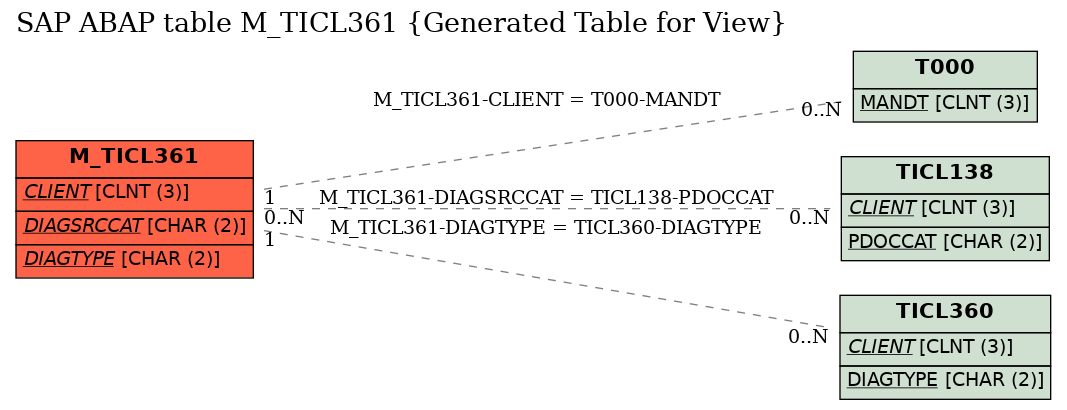 E-R Diagram for table M_TICL361 (Generated Table for View)