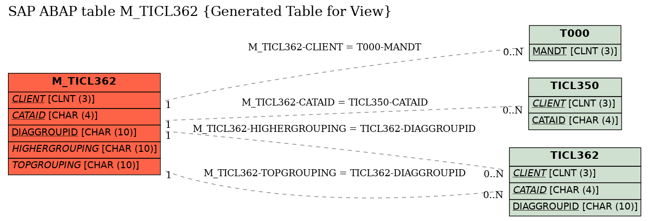 E-R Diagram for table M_TICL362 (Generated Table for View)