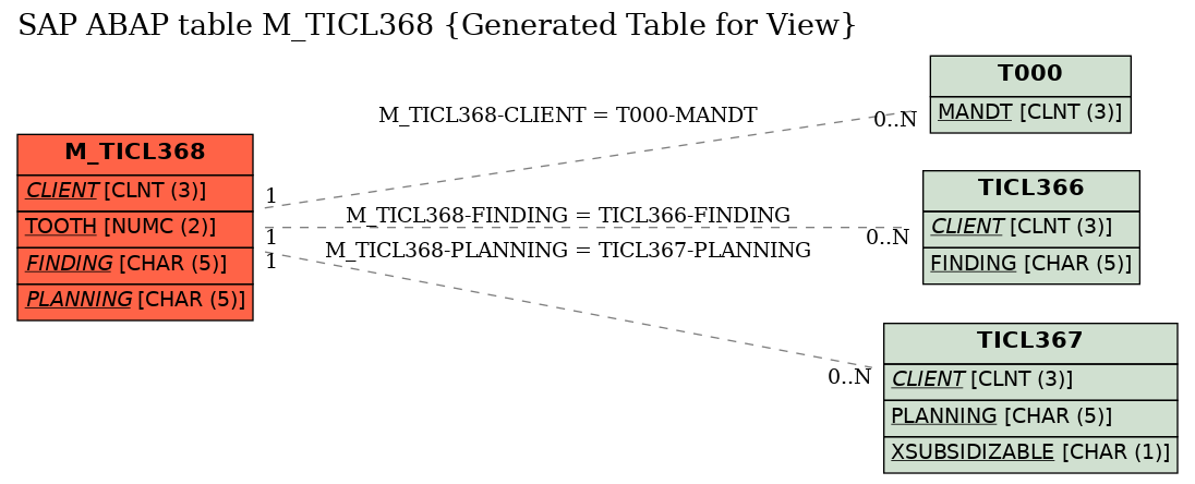 E-R Diagram for table M_TICL368 (Generated Table for View)