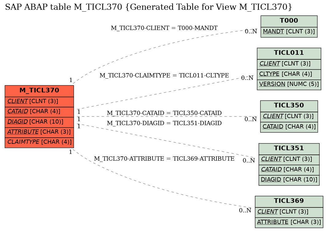 E-R Diagram for table M_TICL370 (Generated Table for View M_TICL370)