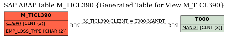 E-R Diagram for table M_TICL390 (Generated Table for View M_TICL390)