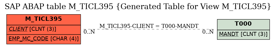 E-R Diagram for table M_TICL395 (Generated Table for View M_TICL395)