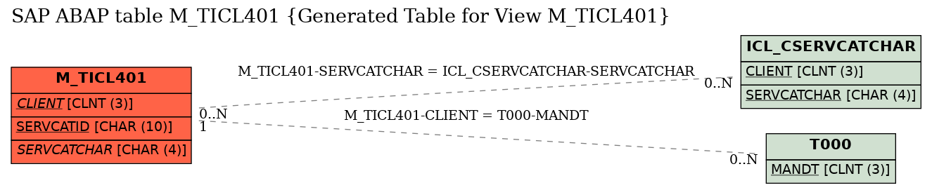 E-R Diagram for table M_TICL401 (Generated Table for View M_TICL401)