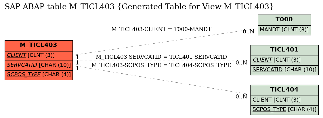 E-R Diagram for table M_TICL403 (Generated Table for View M_TICL403)