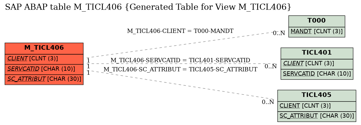 E-R Diagram for table M_TICL406 (Generated Table for View M_TICL406)