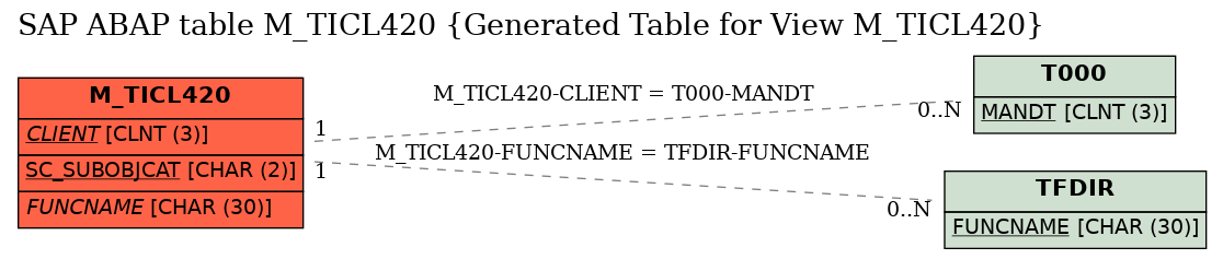 E-R Diagram for table M_TICL420 (Generated Table for View M_TICL420)