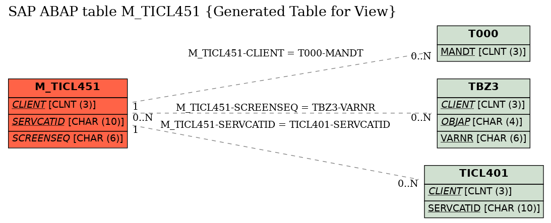 E-R Diagram for table M_TICL451 (Generated Table for View)