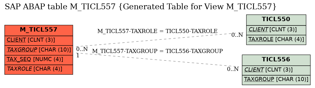 E-R Diagram for table M_TICL557 (Generated Table for View M_TICL557)