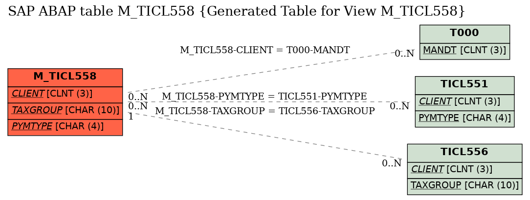 E-R Diagram for table M_TICL558 (Generated Table for View M_TICL558)