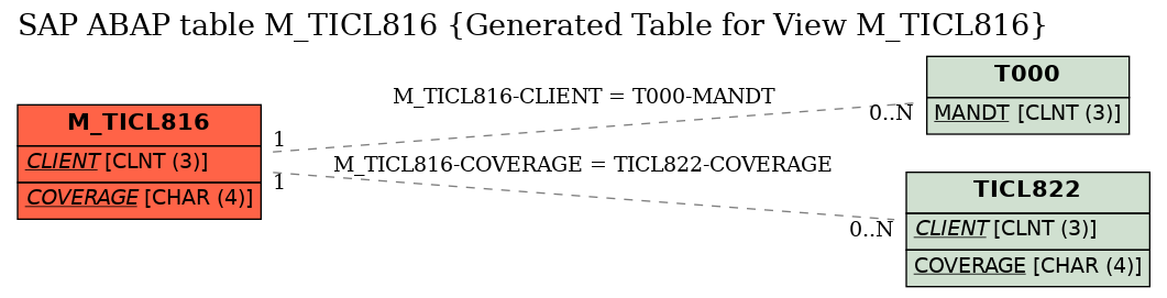 E-R Diagram for table M_TICL816 (Generated Table for View M_TICL816)