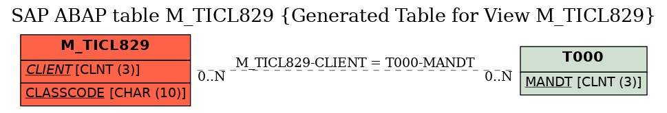 E-R Diagram for table M_TICL829 (Generated Table for View M_TICL829)