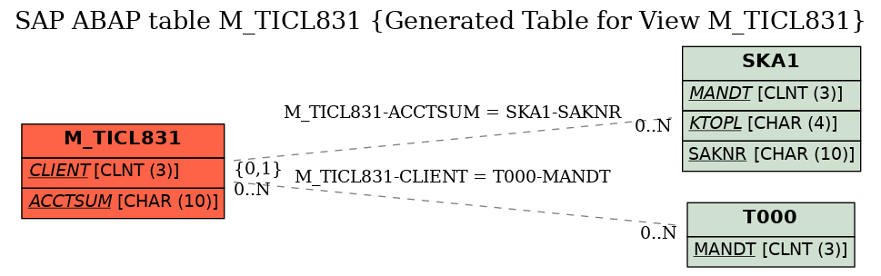 E-R Diagram for table M_TICL831 (Generated Table for View M_TICL831)