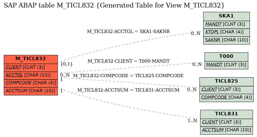 E-R Diagram for table M_TICL832 (Generated Table for View M_TICL832)