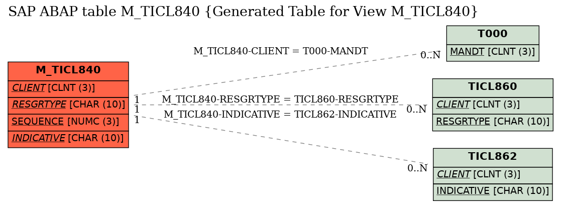 E-R Diagram for table M_TICL840 (Generated Table for View M_TICL840)