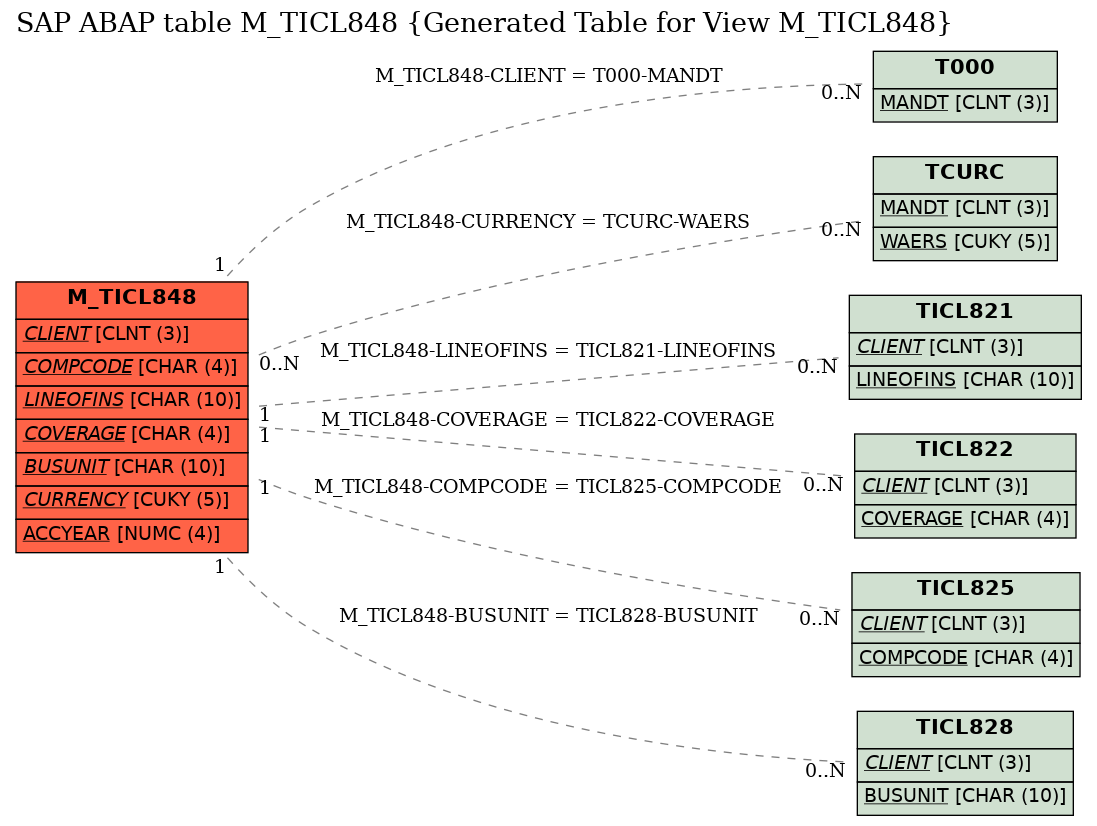 E-R Diagram for table M_TICL848 (Generated Table for View M_TICL848)