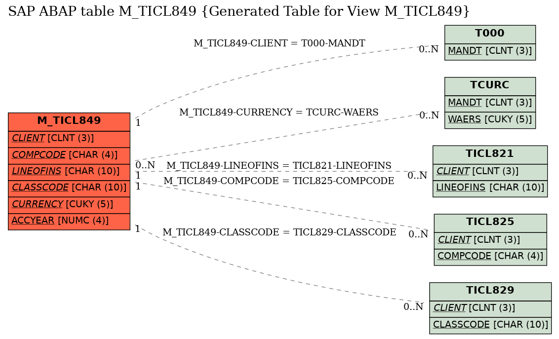 E-R Diagram for table M_TICL849 (Generated Table for View M_TICL849)