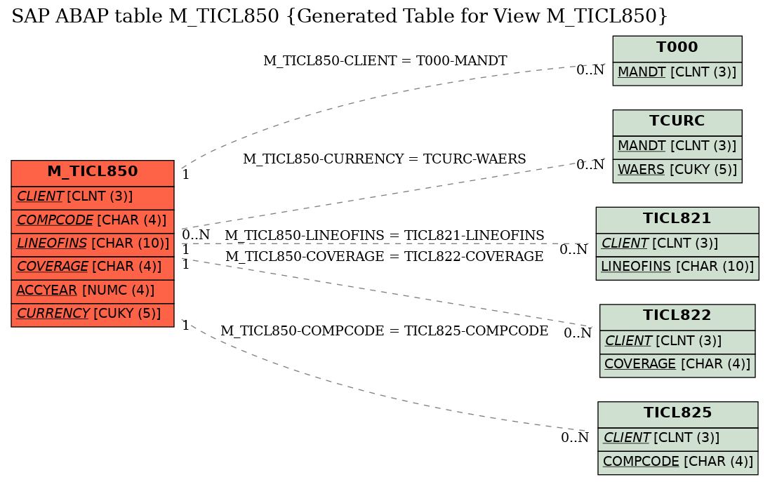 E-R Diagram for table M_TICL850 (Generated Table for View M_TICL850)