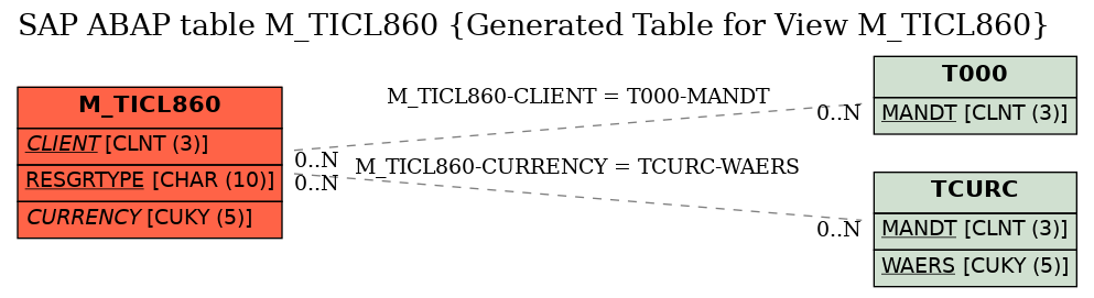 E-R Diagram for table M_TICL860 (Generated Table for View M_TICL860)