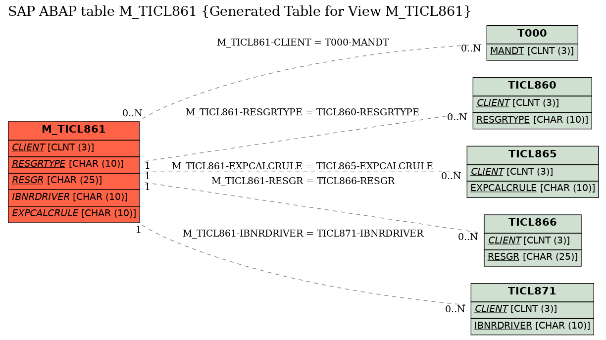 E-R Diagram for table M_TICL861 (Generated Table for View M_TICL861)