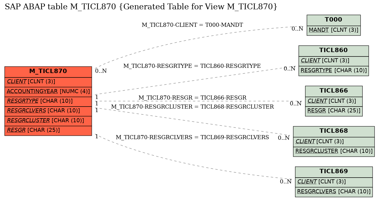 E-R Diagram for table M_TICL870 (Generated Table for View M_TICL870)