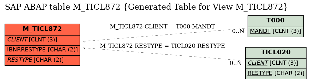 E-R Diagram for table M_TICL872 (Generated Table for View M_TICL872)