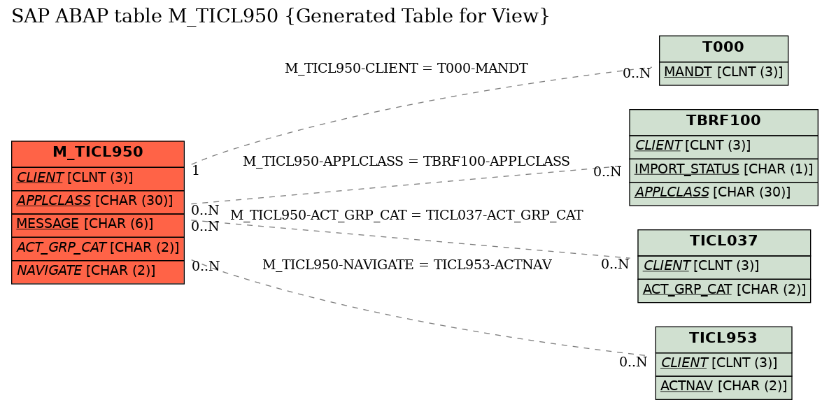 E-R Diagram for table M_TICL950 (Generated Table for View)