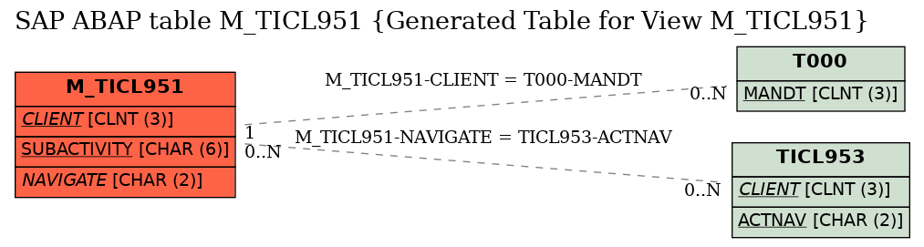 E-R Diagram for table M_TICL951 (Generated Table for View M_TICL951)