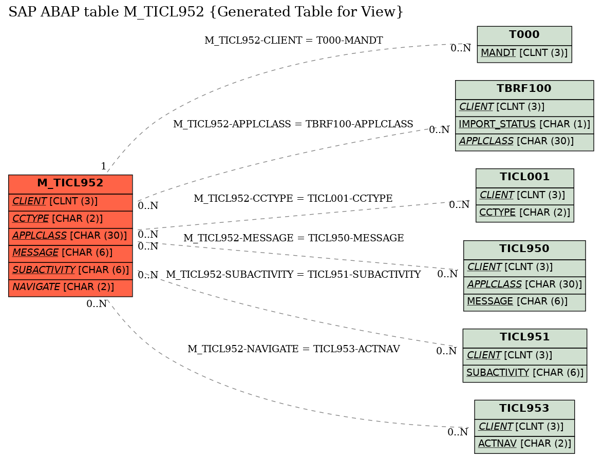 E-R Diagram for table M_TICL952 (Generated Table for View)