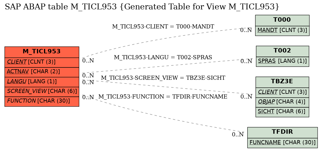 E-R Diagram for table M_TICL953 (Generated Table for View M_TICL953)