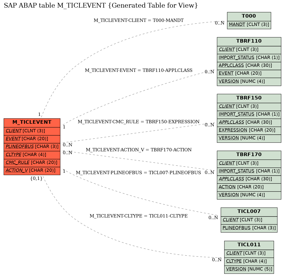 E-R Diagram for table M_TICLEVENT (Generated Table for View)