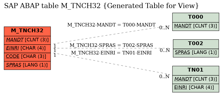 E-R Diagram for table M_TNCH32 (Generated Table for View)