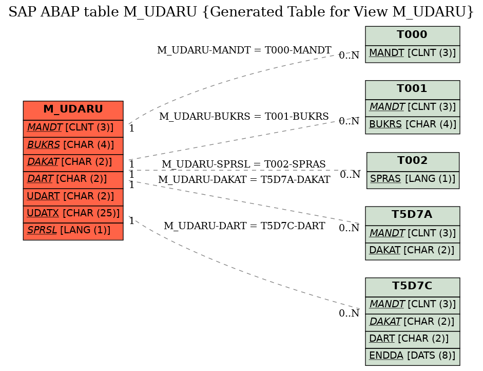 E-R Diagram for table M_UDARU (Generated Table for View M_UDARU)