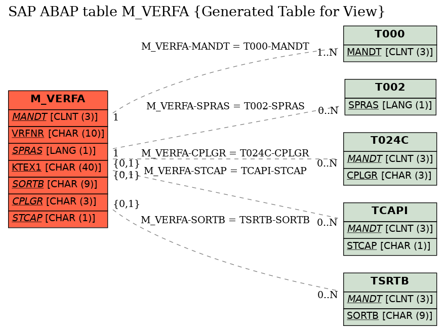 E-R Diagram for table M_VERFA (Generated Table for View)