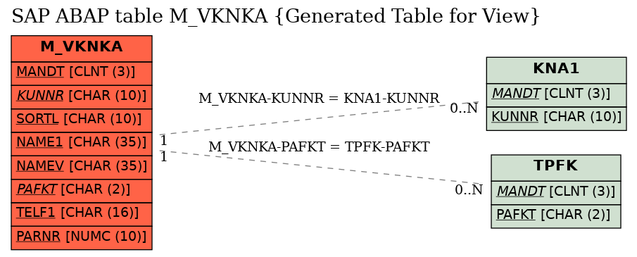 E-R Diagram for table M_VKNKA (Generated Table for View)