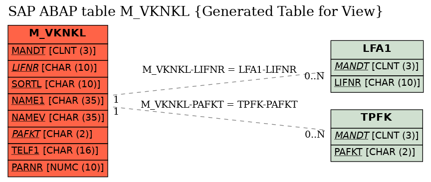 E-R Diagram for table M_VKNKL (Generated Table for View)